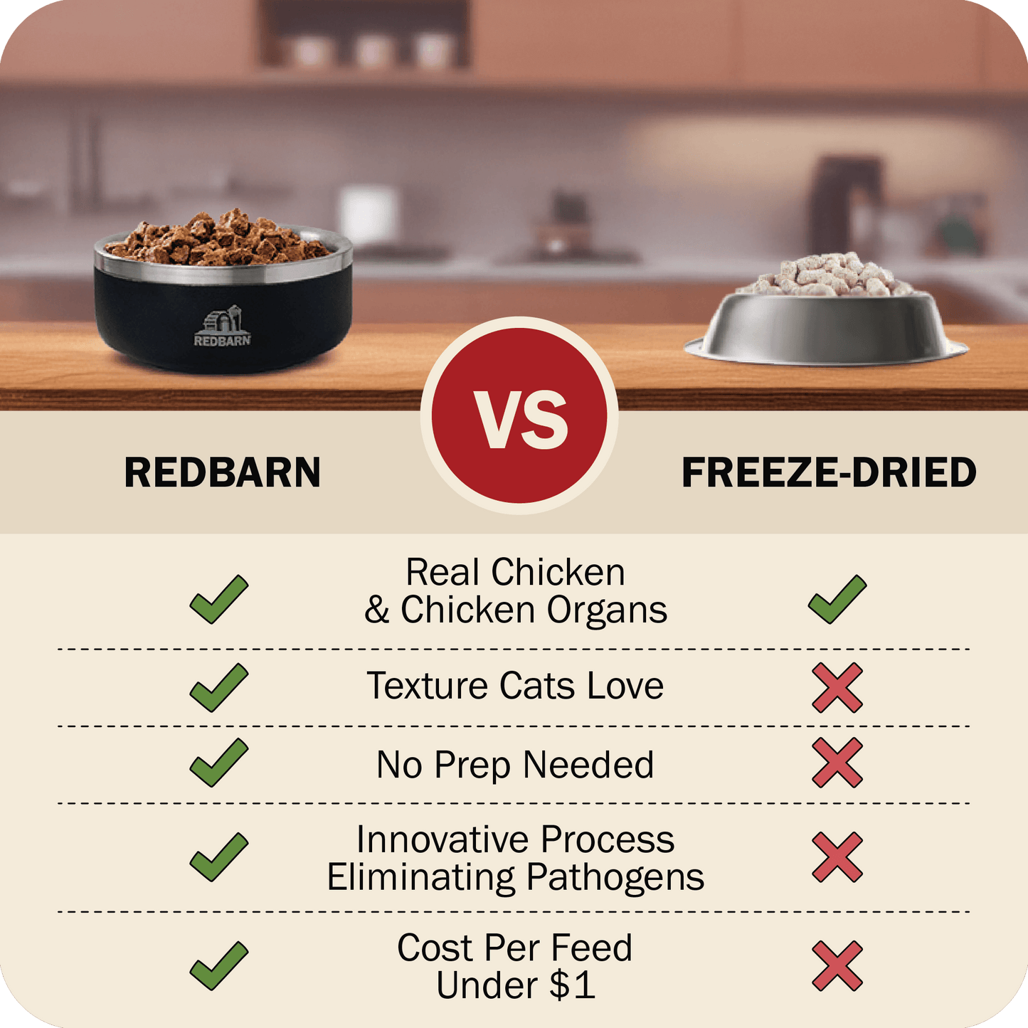 Redbarn v/s others. Real chicken organs, textures cat's love, no prep needed, innovative process eliminating pathogens, cost per feed under 1